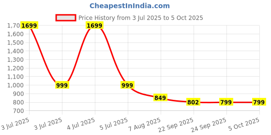myntra.com GNIST Textured Open Toe Flats gnist Price History Graph from 3 Jul 2025 to 5 Oct 2025