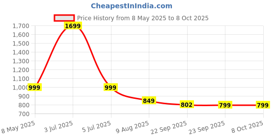 myntra.com GNIST Textured Open Toe Flats gnist Price History Graph from 8 May 2025 to 8 Oct 2025