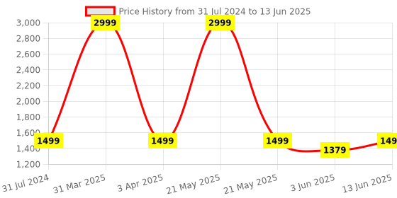 myntra.com GNIST Textured Pointed Toe Block Heeled Pumps gnist Price History Graph from 31 Jul 2024 to 13 Jun 2025