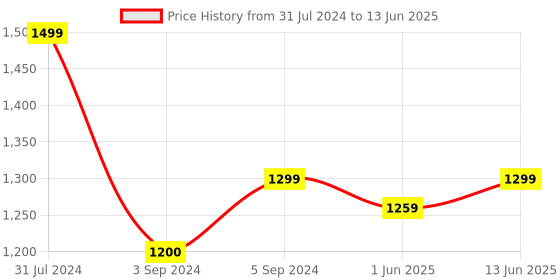 myntra.com GNIST Textured Pointed Toe Kitten Heeled Pumps gnist Price History Graph from 31 Jul 2024 to 13 Jun 2025