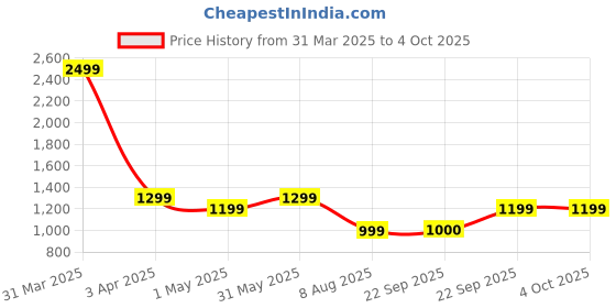 myntra.com GNIST Two Strap Block Heels gnist Price History Graph from 31 Mar 2025 to 4 Oct 2025