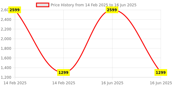 myntra.com GNIST Two Strap Block Heels gnist Price History Graph from 14 Feb 2025 to 16 Jun 2025
