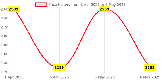 myntra.com GNIST Two Strap Comfortable Block Heels gnist Price History Graph from 1 Apr 2025 to 6 May 2025