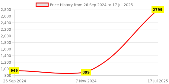 myntra.com GNIST White Tie up  Block Heel gnist Price History Graph from 26 Sep 2024 to 17 Jul 2025