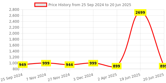myntra.com GNIST White Work Block Peep Toes with Bows gnist Price History Graph from 25 Sep 2024 to 20 Jun 2025
