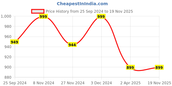myntra.com GNIST Women Black Block Heels gnist Price History Graph from 25 Sep 2024 to 18 Nov 2025