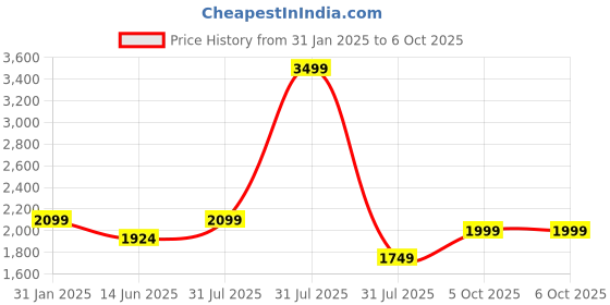 myntra.com GNIST Women Block Pointed Heels gnist Price History Graph from 31 Jan 2025 to 6 Oct 2025