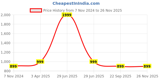 myntra.com GNIST Women Embellished Open Toe Flats gnist Price History Graph from 7 Nov 2024 to 24 Nov 2025