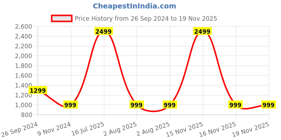 myntra.com GNIST Women Embellished Open Toe Flats gnist Price History Graph from 26 Sep 2024 to 18 Nov 2025
