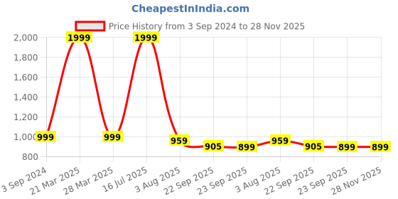myntra.com GNIST Women Open Toe Flats gnist Price History Graph from 3 Sep 2024 to 28 Nov 2025
