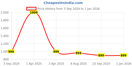 myntra.com GNIST Women Open Toe Flats gnist Price History Graph from 3 Sep 2024 to 31 Dec 2025