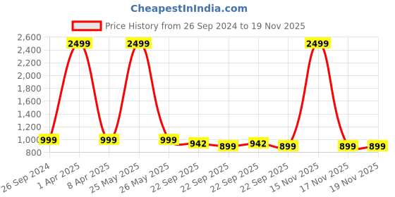 myntra.com GNIST Women Open Toe Flats gnist Price History Graph from 26 Sep 2024 to 19 Nov 2025