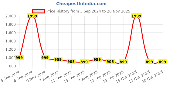 myntra.com GNIST Women Open Toe Flats gnist Price History Graph from 3 Sep 2024 to 20 Nov 2025