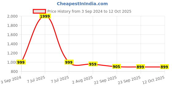 myntra.com GNIST Women Open Toe Flats with Bows gnist Price History Graph from 3 Sep 2024 to 12 Oct 2025