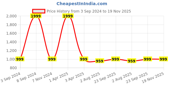 myntra.com GNIST Women Open Toe Flats with Bows gnist Price History Graph from 3 Sep 2024 to 18 Nov 2025