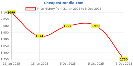 myntra.com GNIST Women Pointed Toe Block Heel Mules gnist Price History Graph from 31 Jan 2025 to 4 Dec 2025