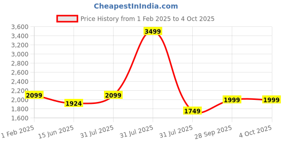 myntra.com GNIST Women Pointed Toe Block Heel Mules gnist Price History Graph from 1 Feb 2025 to 4 Oct 2025