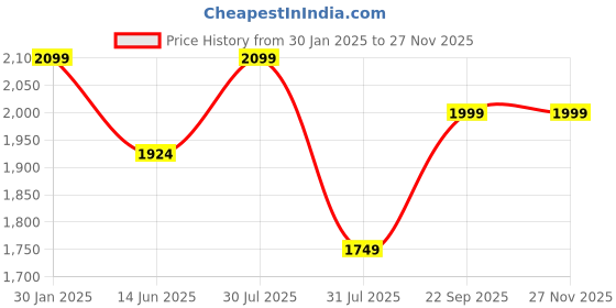 myntra.com GNIST Women Pointed Toe Block Heel Mules gnist Price History Graph from 30 Jan 2025 to 25 Nov 2025