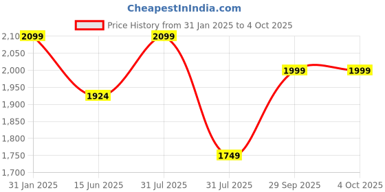 myntra.com GNIST Women Pointed Toe Block Heel Mules gnist Price History Graph from 31 Jan 2025 to 4 Oct 2025
