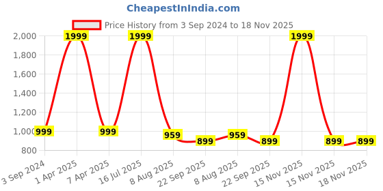 myntra.com GNIST Women Striped Open Toe Flats gnist Price History Graph from 3 Sep 2024 to 18 Nov 2025