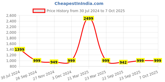 myntra.com GNIST Woven Design Open Toe Platform Sandals gnist Price History Graph from 30 Jul 2024 to 7 Oct 2025