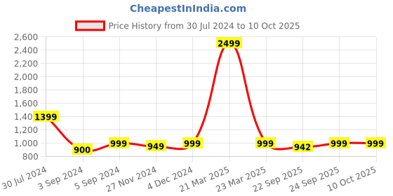myntra.com GNIST Woven Design Platform Heels gnist Price History Graph from 30 Jul 2024 to 9 Oct 2025