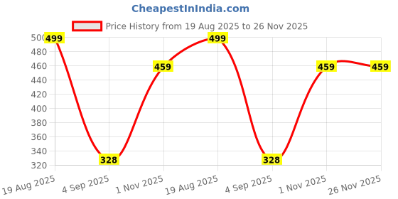 myntra.com GNOCKFACE Men Mid-Rise Cargo Track Pant gnockface Price History Graph from 19 Aug 2025 to 25 Nov 2025