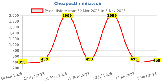 myntra.com GNOCKFACE Men Printed Mid Rise Track Pants gnockface Price History Graph from 30 Mar 2025 to 3 Nov 2025