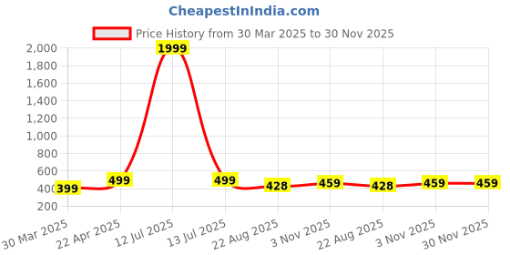 myntra.com GNOCKFACE Men Regular Fit Mid Rise Track Pants gnockface Price History Graph from 30 Mar 2025 to 29 Nov 2025