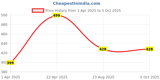 myntra.com GNOCKFACE Men Striped Track Pants gnockface Price History Graph from 1 Apr 2025 to 4 Oct 2025