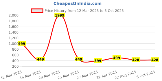myntra.com GNOCKFACE Men Striped Track Pants gnockface Price History Graph from 12 Mar 2025 to 4 Oct 2025