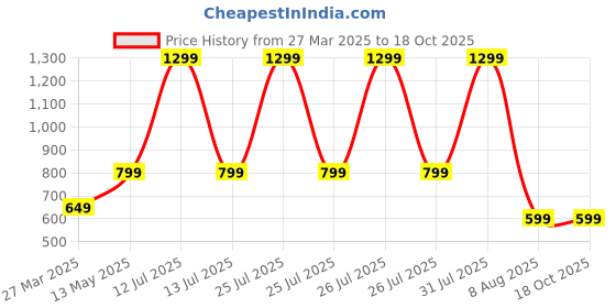 myntra.com GNX Girl Embellished Open Toe Block Sandals gnx Price History Graph from 27 Mar 2025 to 17 Oct 2025