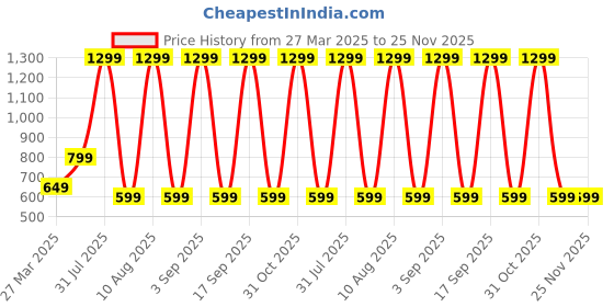 myntra.com GNX Girls Open Toe Flats gnx Price History Graph from 27 Mar 2025 to 25 Nov 2025