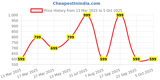 myntra.com GNX Girls Open Toe Flats with Bows gnx Price History Graph from 13 Mar 2025 to 4 Oct 2025