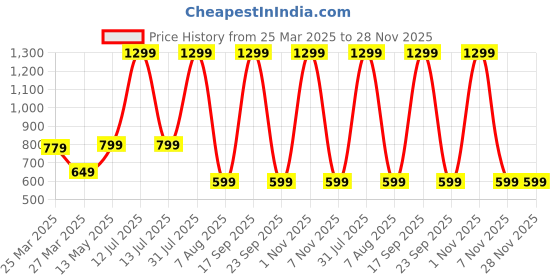 myntra.com GNX Girls Printed Block Heels gnx Price History Graph from 25 Mar 2025 to 28 Nov 2025