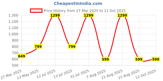 myntra.com GNX Girls Printed Block Sandals gnx Price History Graph from 27 Mar 2025 to 11 Oct 2025