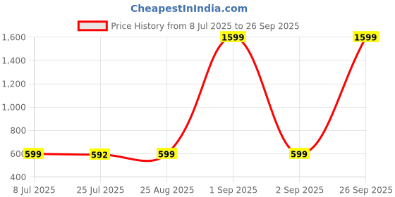 myntra.com Go Berry Boys Embellished Pyjamas go berry Price History Graph from 8 Jul 2025 to 26 Sep 2025
