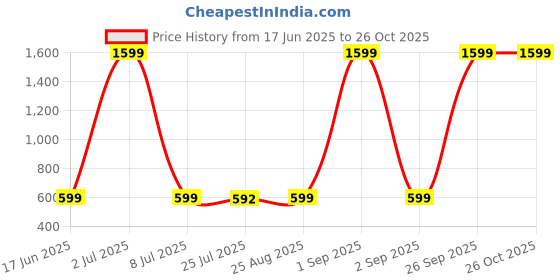 myntra.com Go Berry Boys Green Clothing Set go berry Price History Graph from 17 Jun 2025 to 26 Oct 2025