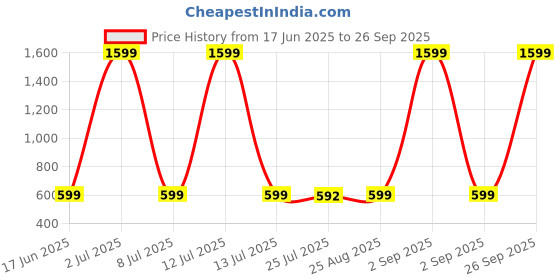 myntra.com Go Berry Boys Green Clothing Set go berry Price History Graph from 17 Jun 2025 to 26 Sep 2025