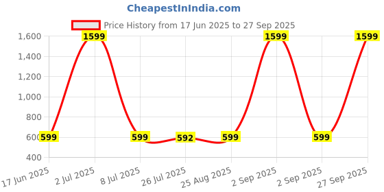 myntra.com Go Berry Boys Red Clothing Set go berry Price History Graph from 17 Jun 2025 to 27 Sep 2025