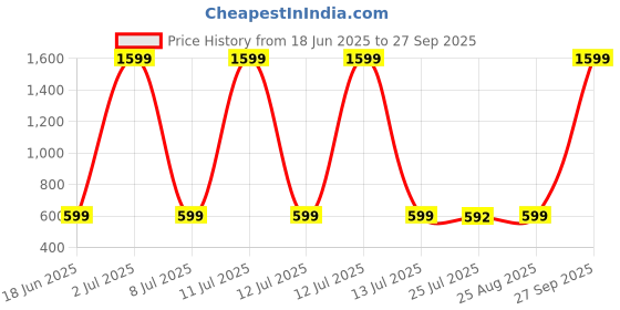 myntra.com Go Berry Boys Red Clothing Set go berry Price History Graph from 18 Jun 2025 to 27 Sep 2025