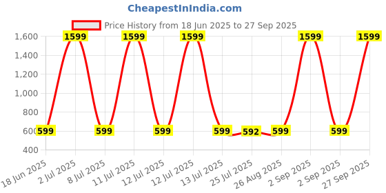 myntra.com Go Berry Boys Red Clothing Set go berry Price History Graph from 18 Jun 2025 to 27 Sep 2025