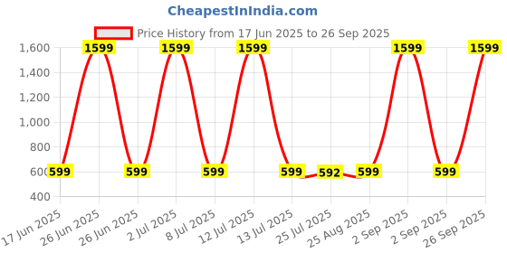 myntra.com Go Berry Boys Yellow Clothing Set go berry Price History Graph from 17 Jun 2025 to 26 Sep 2025