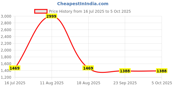 myntra.com GO BOUJEE Digital Printed Crop Top & Shorts With Kaftan Style Shrug Co-Ord Set go boujee Price History Graph from 16 Jul 2025 to 5 Oct 2025