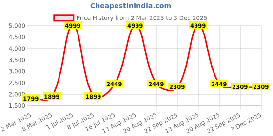 myntra.com GO BOUJEE Embroidered Pure Silk Crop Top & Palazzos With Jacket Co-Ords go boujee Price History Graph from 2 Mar 2025 to 3 Dec 2025