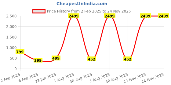 myntra.com GO BOUJEE Ethnic Motifs Printed Panelled V-Neck Gotta Patti Cotton A-Line Kurta go boujee Price History Graph from 2 Feb 2025 to 23 Nov 2025