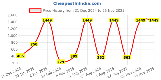 myntra.com GO BOUJEE Floral Print Bell Sleeve Cotton Top go boujee Price History Graph from 31 Dec 2024 to 25 Nov 2025