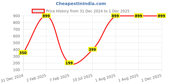 myntra.com GO BOUJEE Floral Print Cotton Top go boujee Price History Graph from 31 Dec 2024 to 30 Nov 2025