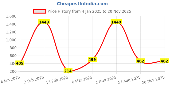 myntra.com GO BOUJEE Floral Print Cotton Top go boujee Price History Graph from 4 Jan 2025 to 19 Nov 2025