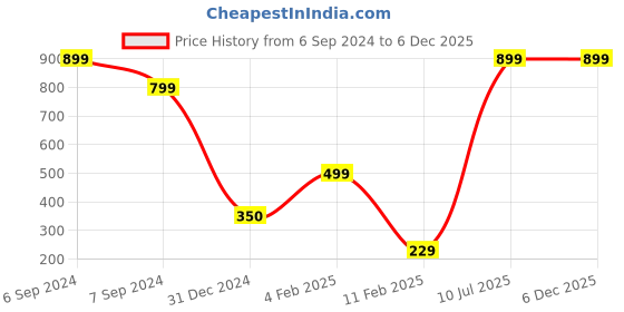 myntra.com GO BOUJEE Floral Print Cotton Top go boujee Price History Graph from 6 Sep 2024 to 4 Dec 2025